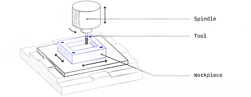 CNC Milling Materials